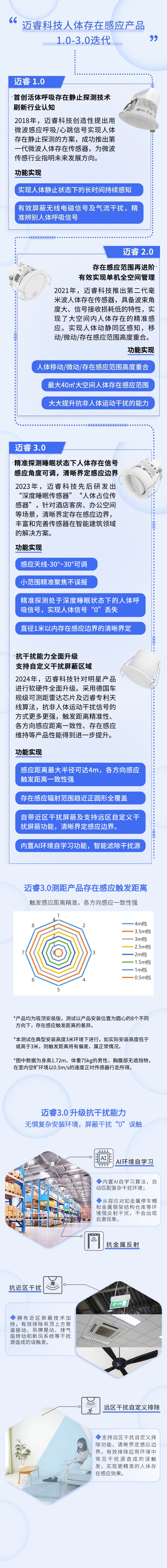 从1.0到3.0,迈睿人体存在传感器迭代带来了怎样的体验升级?(图1) 13-240Z91202445K.jpg