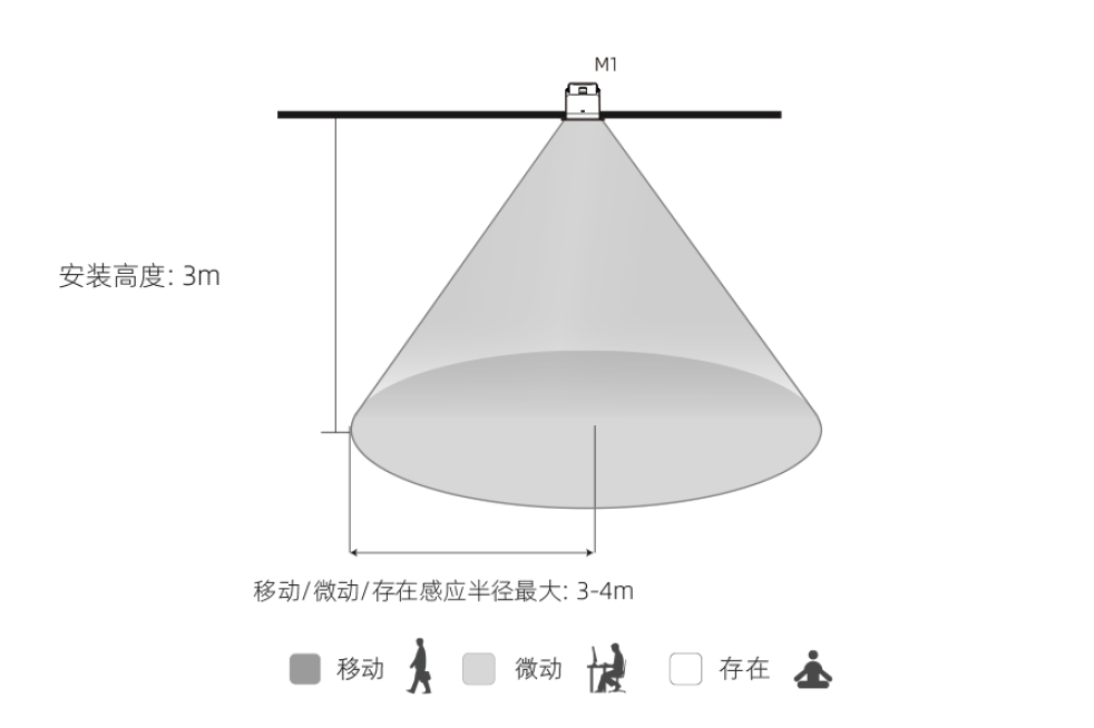 迈睿第三代人体存在传感器:近区干扰屏蔽+远区距离设定与干扰排除,精准识别不误报!(图2) 13-240911104R5356.png
